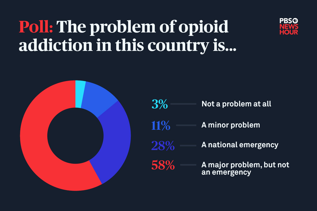 Social media chart that reads: 'Poll: The problem of opioid addiction in this country is... 3% - Not a problem, 11% - a minor problem, 28% - a national emergency, 58% - A major problem but not an emergency.' 