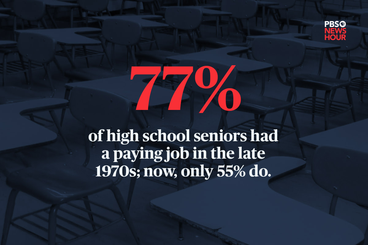 Social media graphic that shows classroom desks overlaid with this text:'77% of high school seniors had a paying job in the late 1970s; now, only 55% do.'