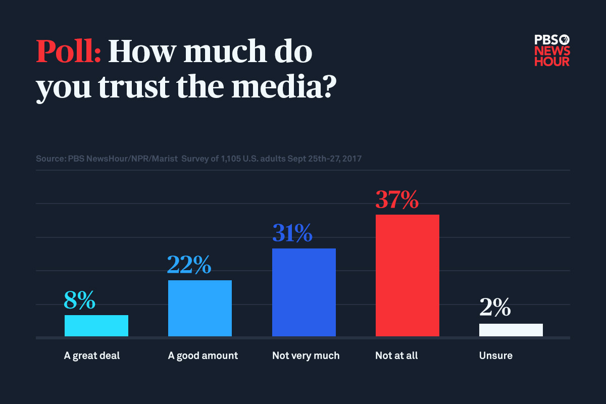 Social media chart that reads: 'Poll: How much do you trust the media? 8% A great deal, 22% a good amount, 31% not very much, 37% not at all, 2% unsure'.